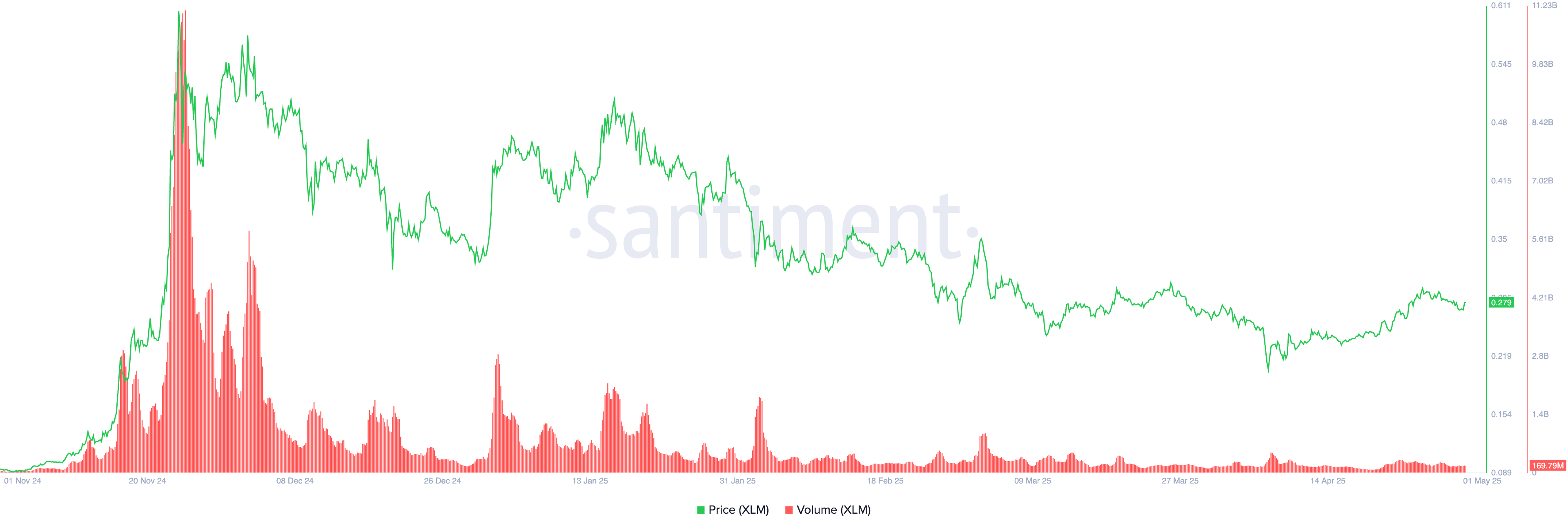 XLM Kurs og Volumen.