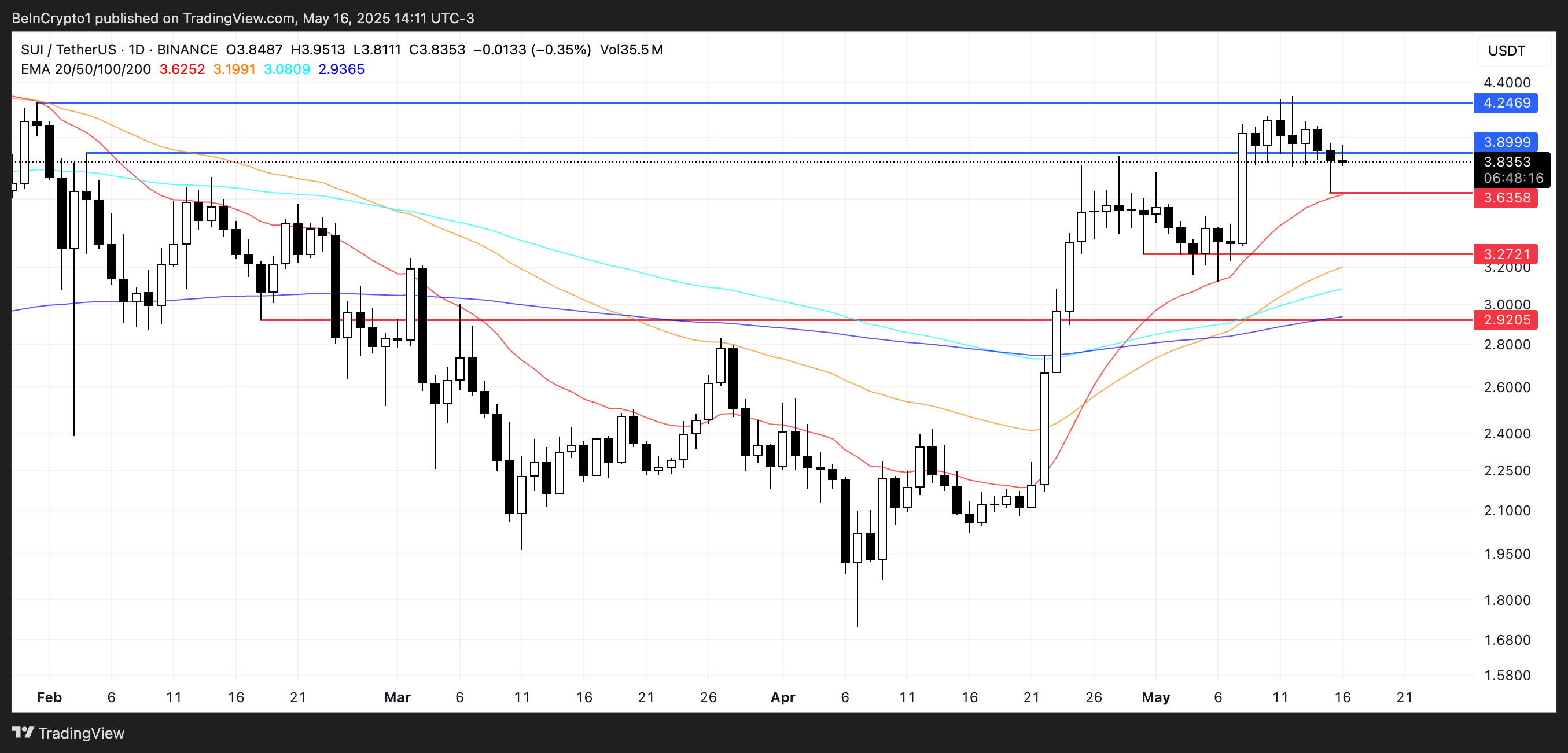 SUI Price Analysis.