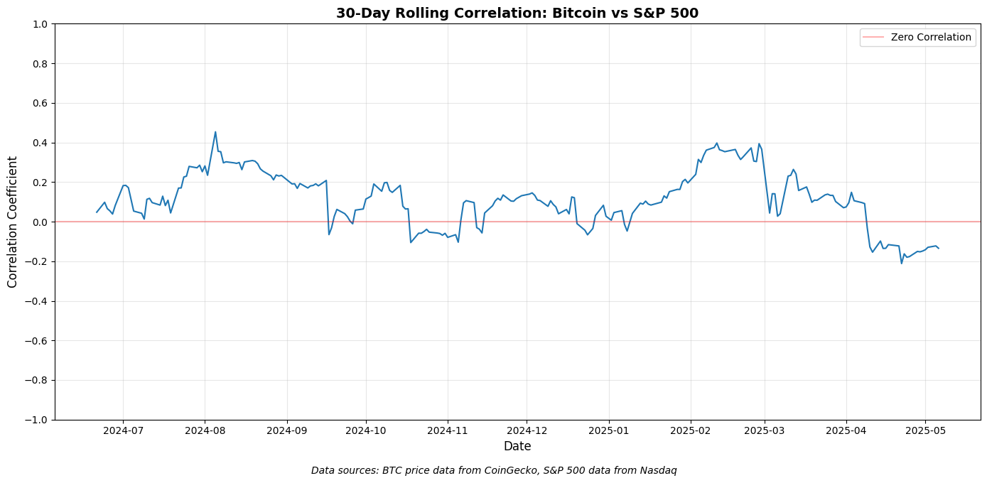 Bitcoin korrelation med S&P på en 30-dages tidsramme