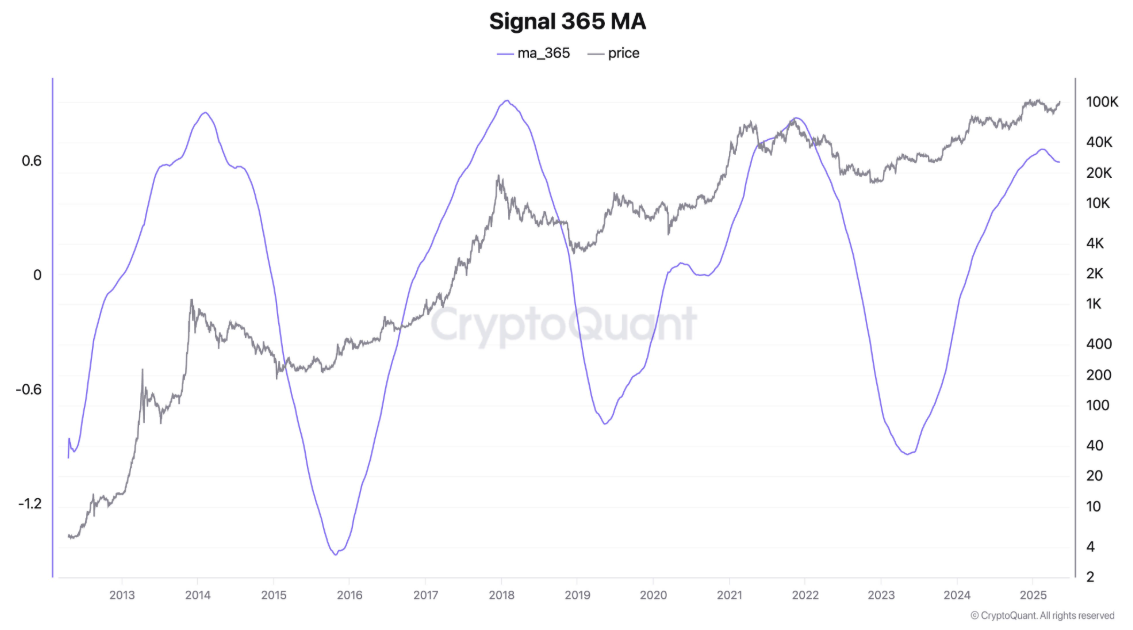 Bitcoin’s Signal 365 MA