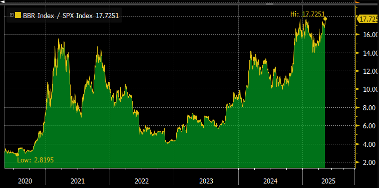 BTC/S&P 500 forholdet når et rekordhøjt niveau på 17.7251 i 2025