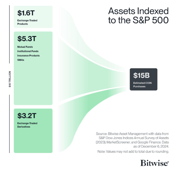 Hvorfor det betyder noget, at Coinbase kommer ind i S&P 500