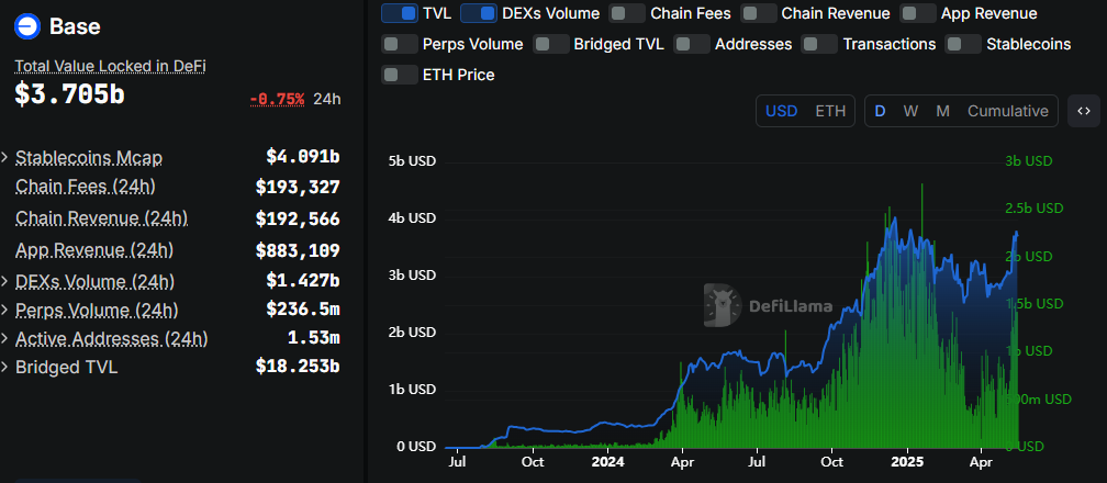 Base TVL og DEX volumen