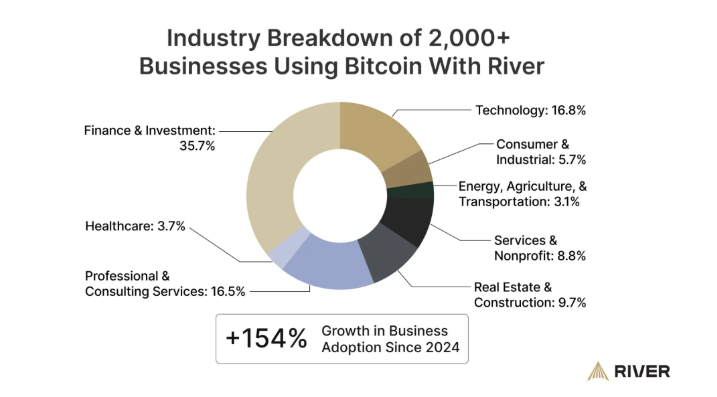 Industriel opdeling af virksomheder, der bruger Bitcoin