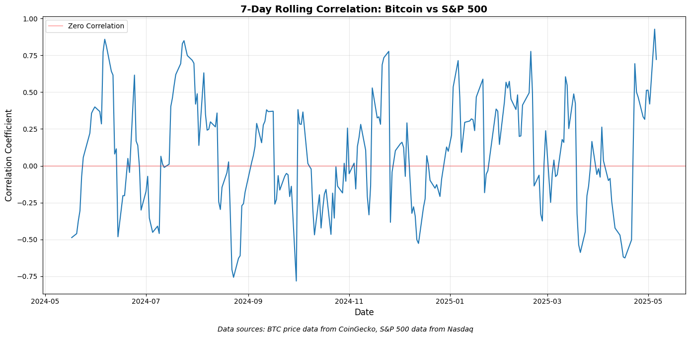 Bitcoin korrelation på en 7-dages tidsramme