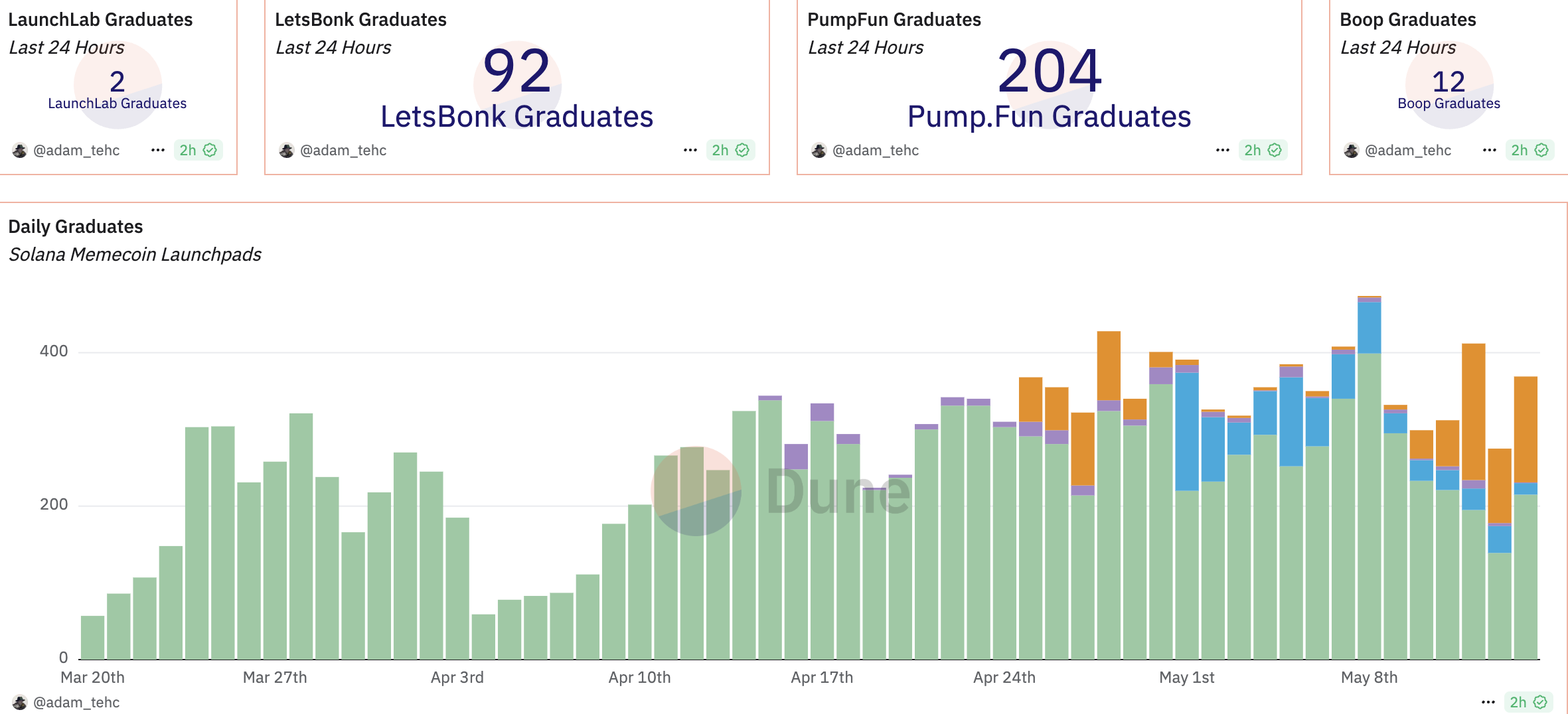 Daglig graduation på Solana Meme Coin Launchpads. Kilde: Dune