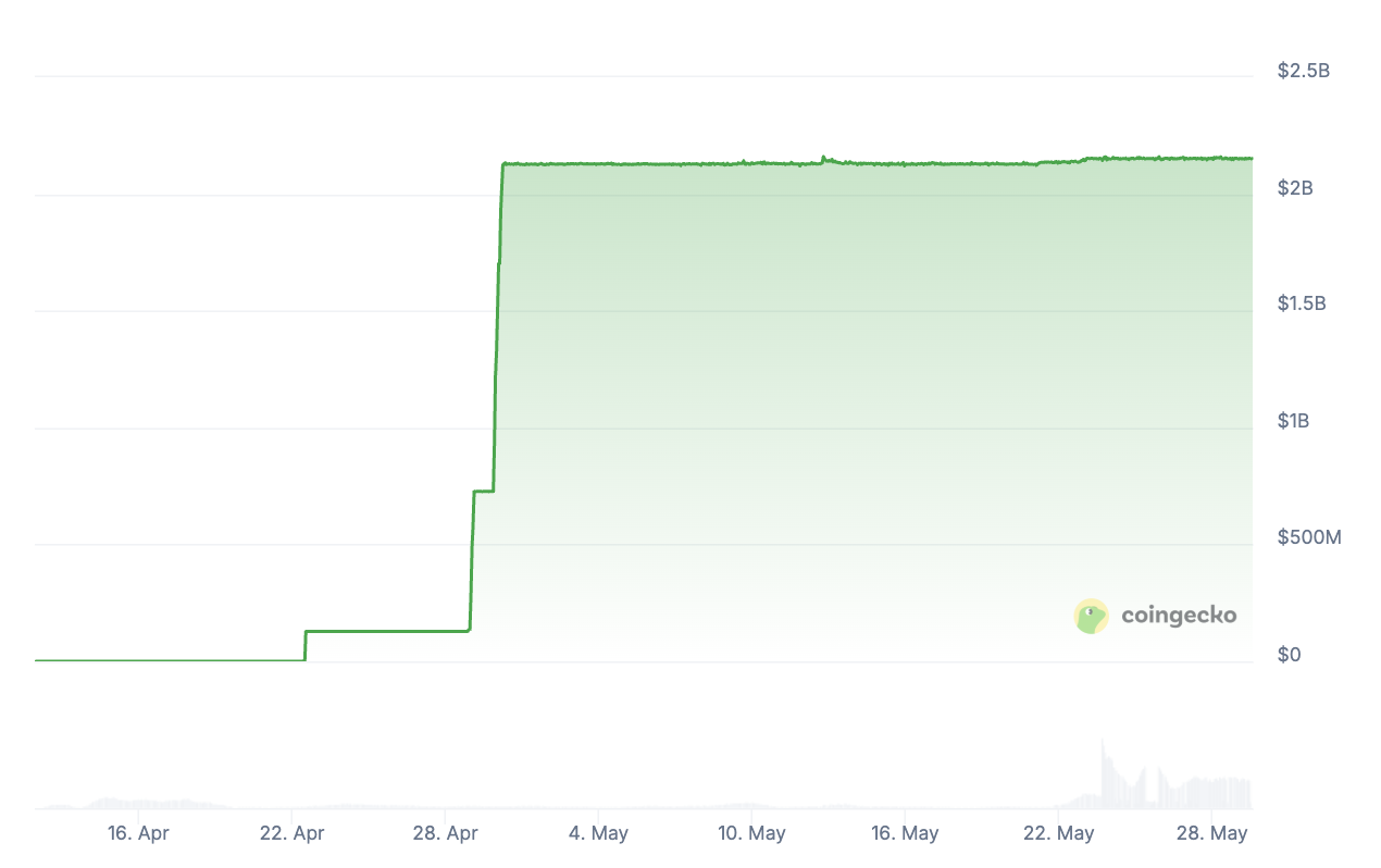 Eksplosionen af USD1 stablecoin. Kilde: CoinGecko