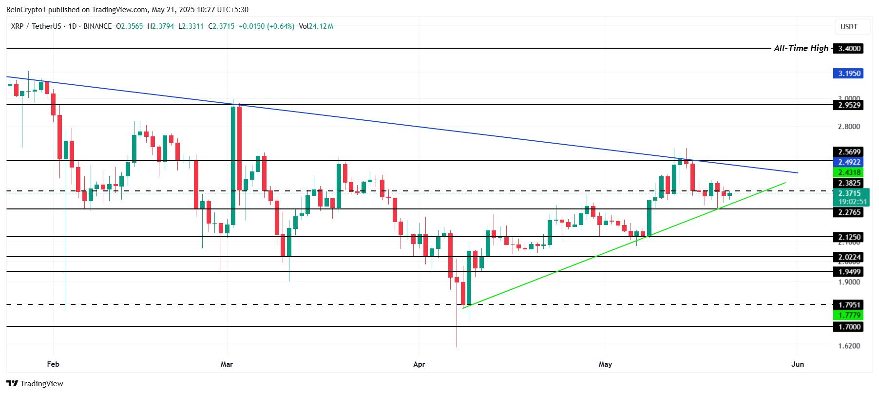 XRP Kursanalyse.