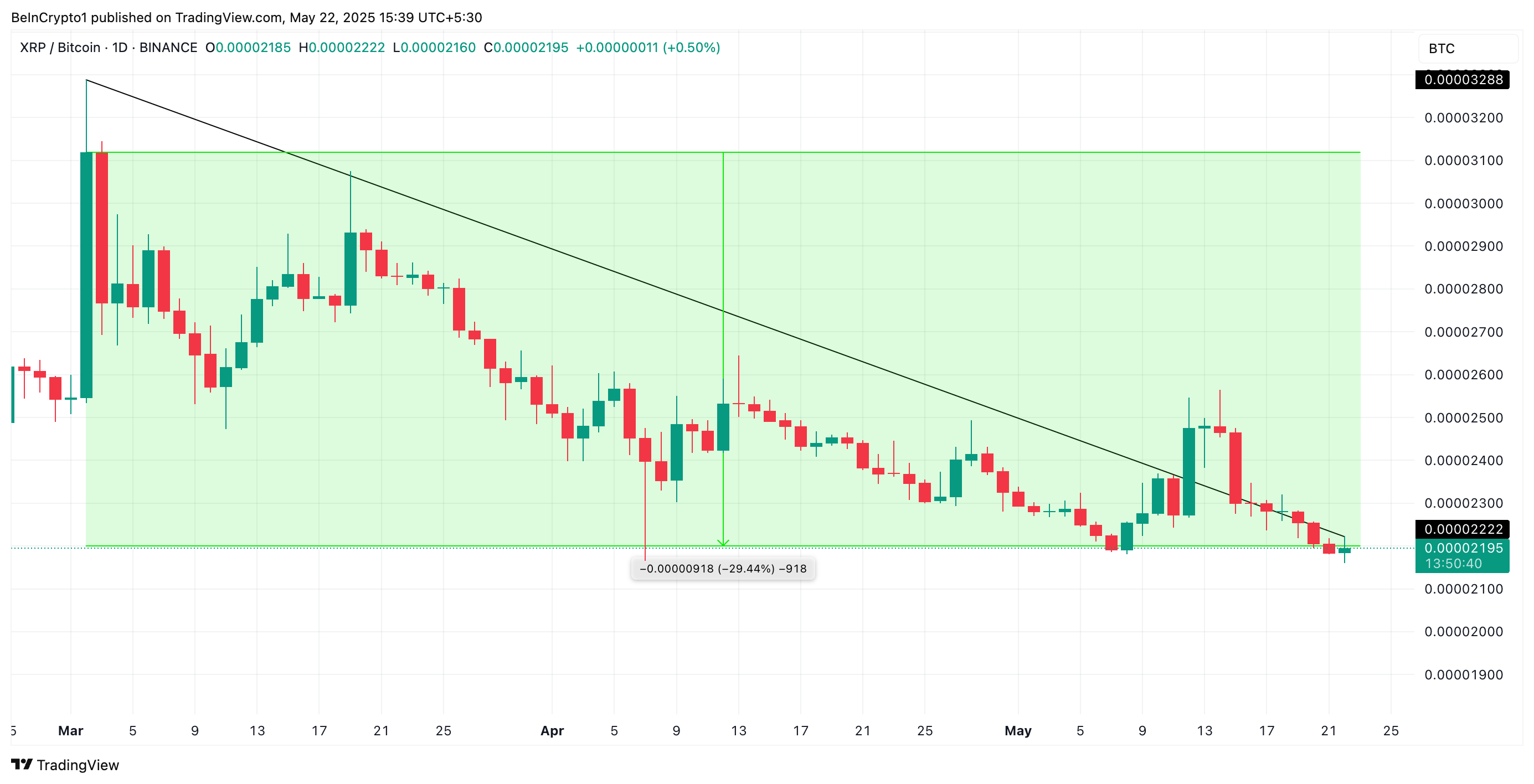 XRP/BTC Handelspar.