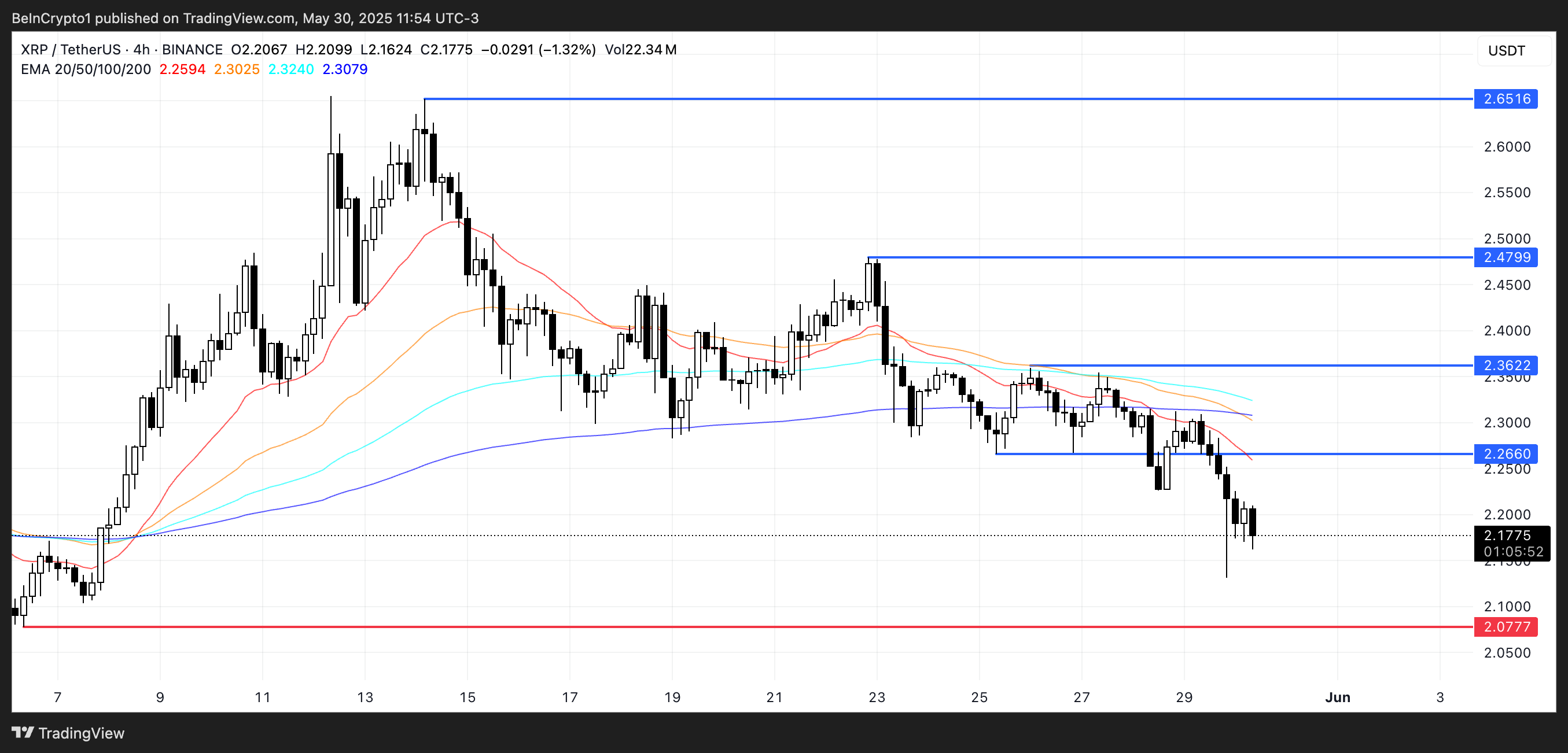 XRP kursanalyse.