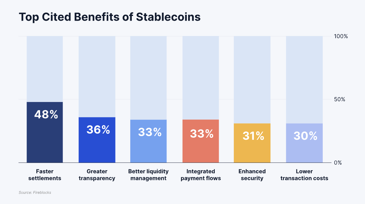 Største fordel ved stablecoin. Kilde: Fireblocks