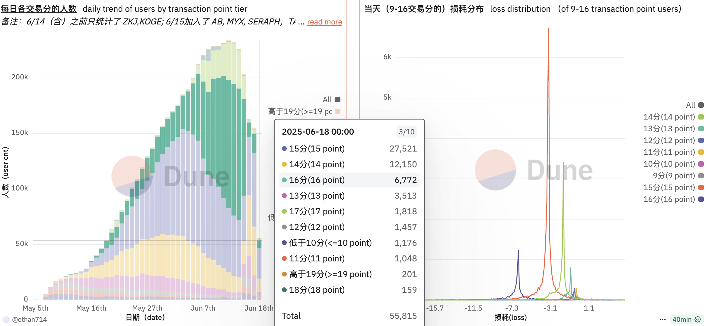 Binance Alpha bruger. Kilde: Dune