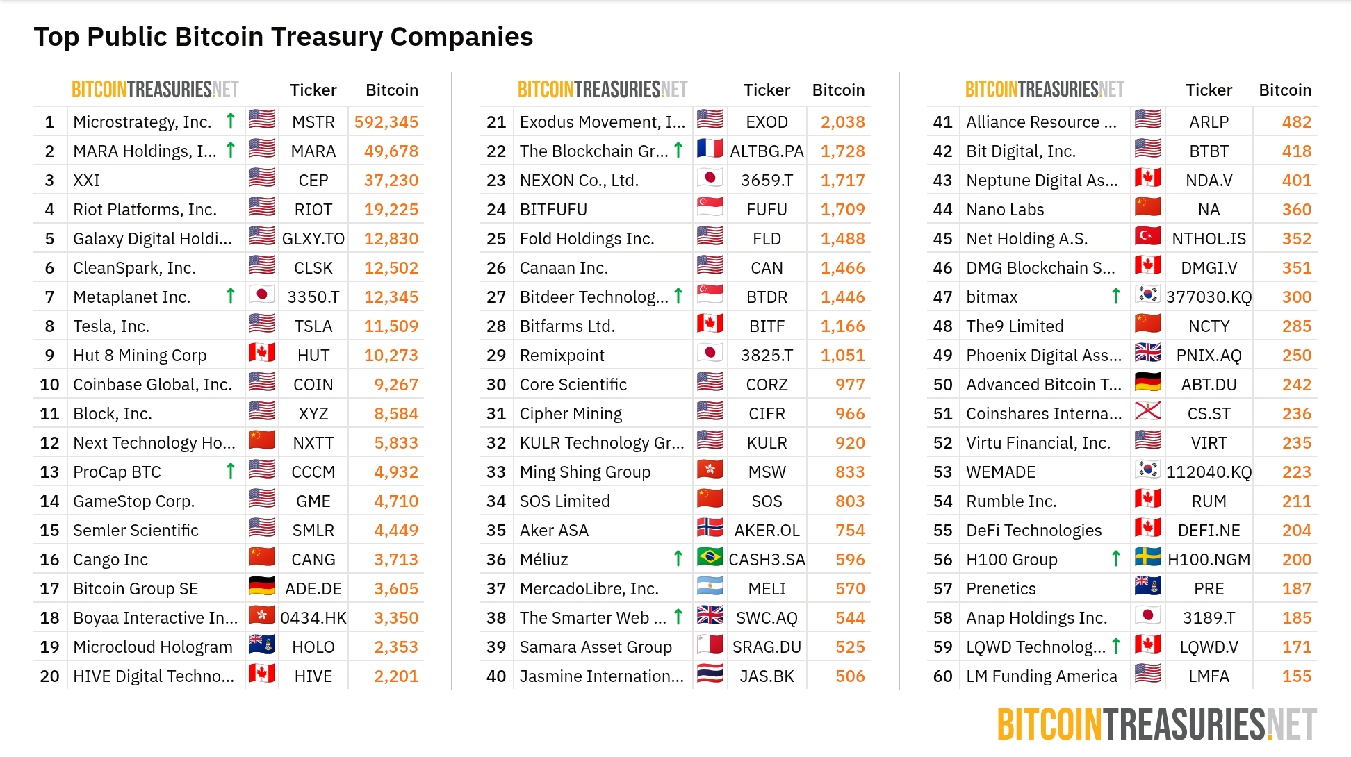 Liste over offentlige selskaber, der holder BTC. Kilde: BitcoinTreasuries