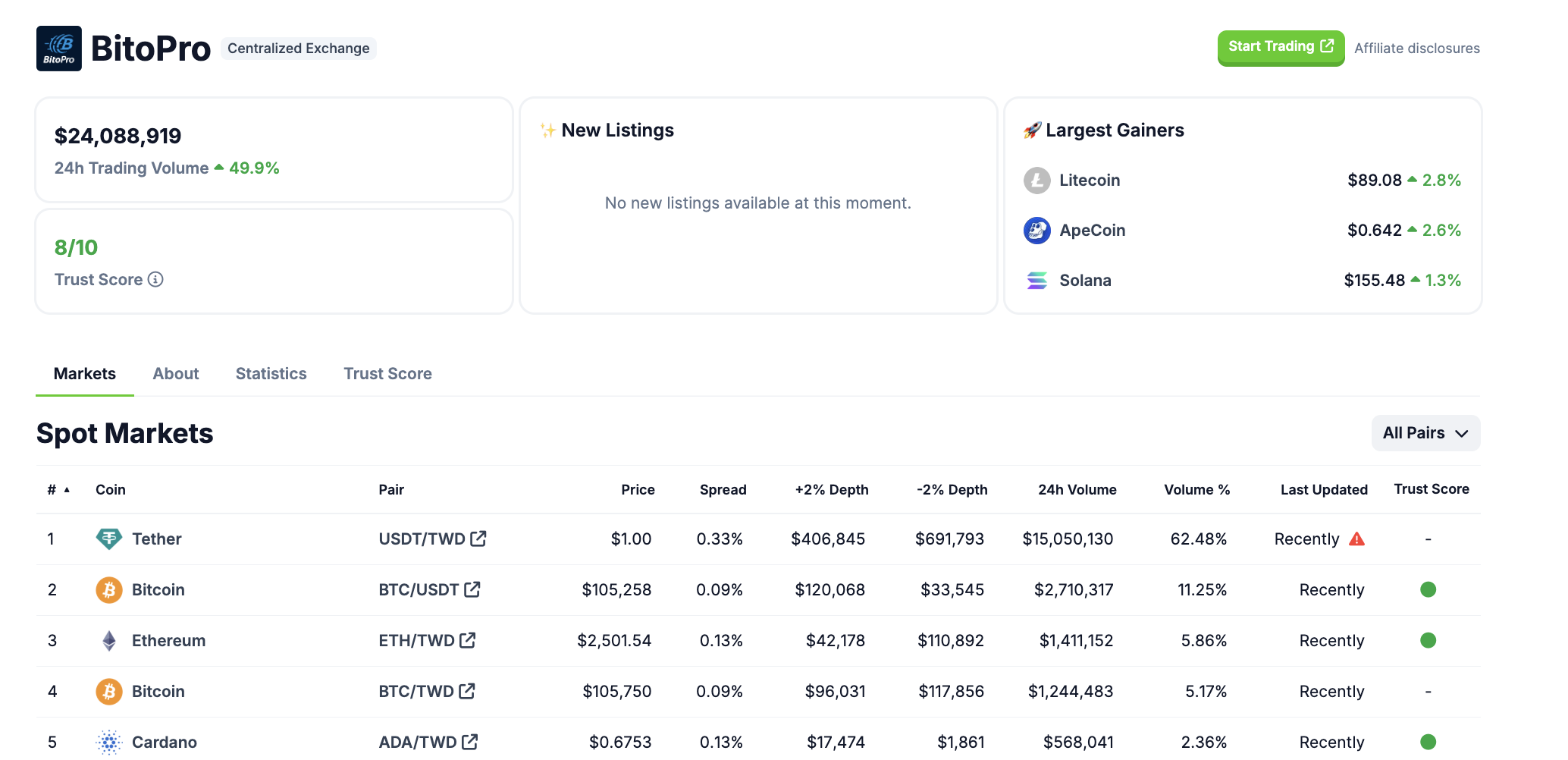 Nuværende status for BitoPro-børsen. Kilde: CoinGecko