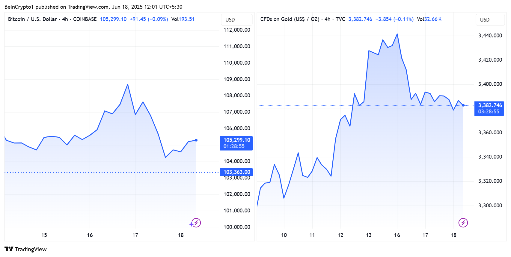 Bitcoin og guld kursudvikling
