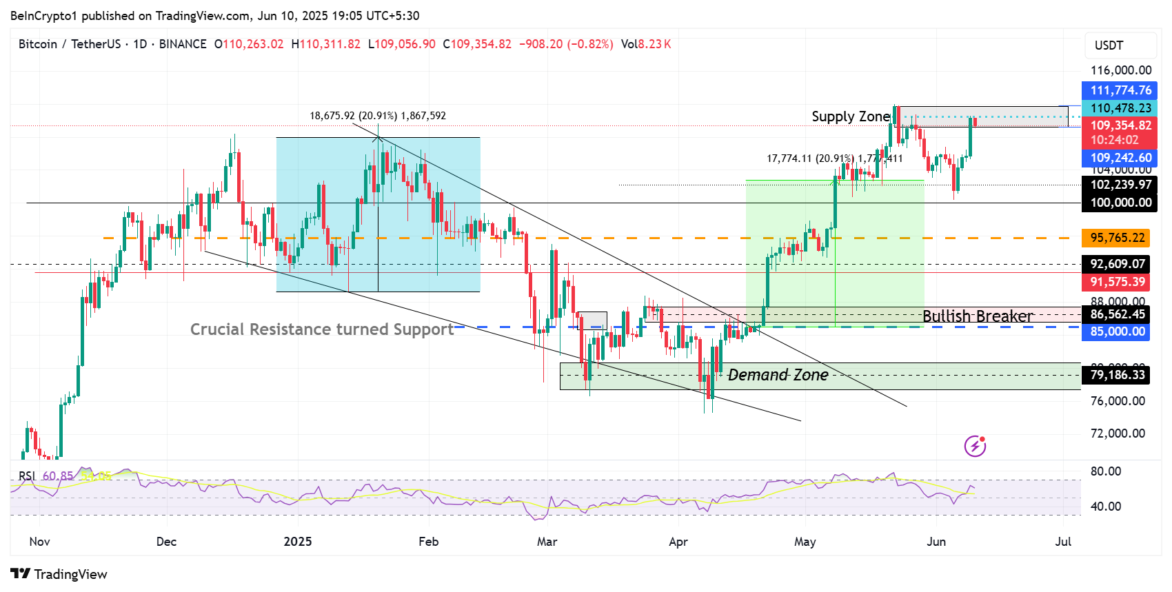 Bitcoin (BTC) Kursudvikling