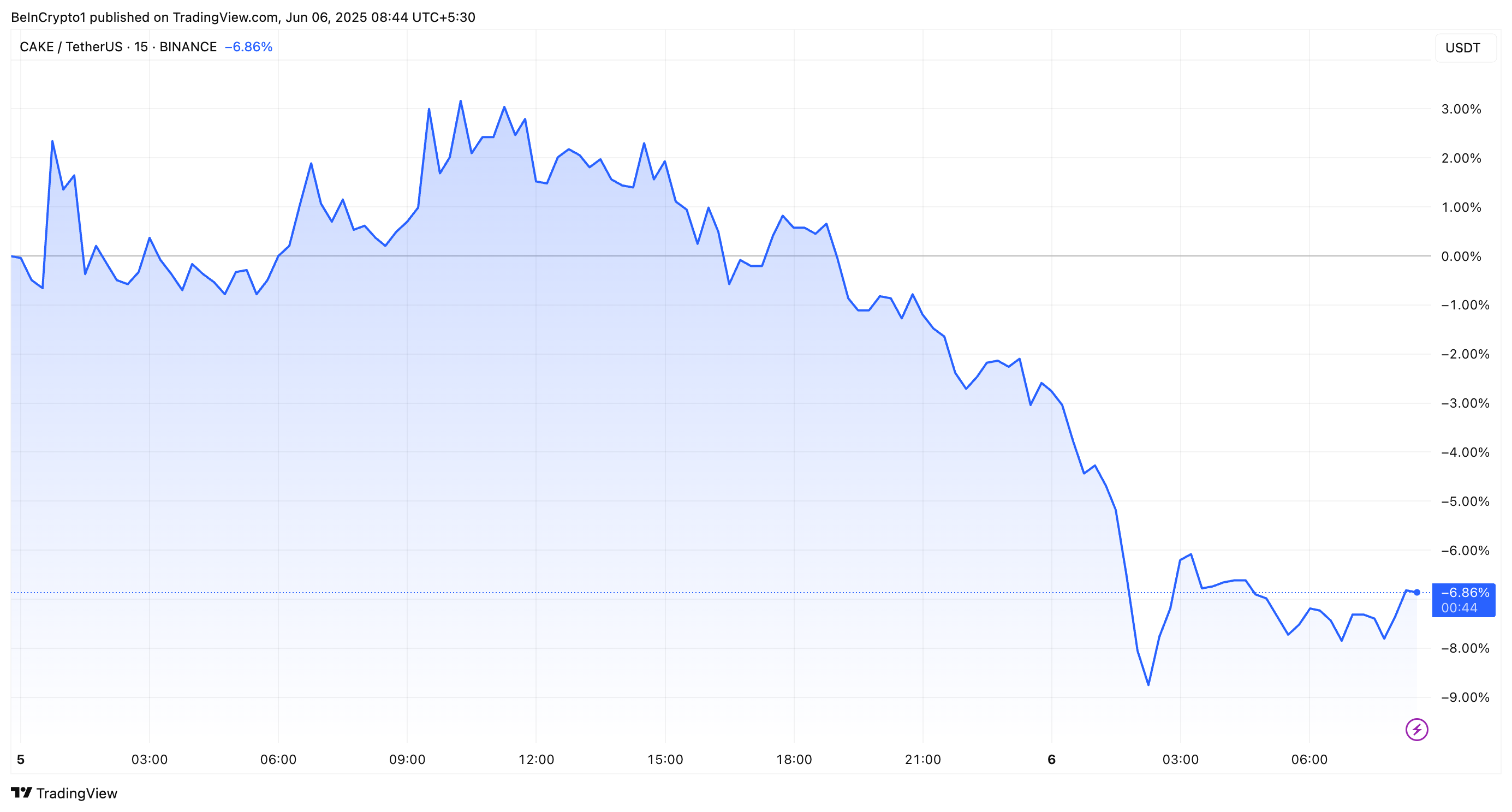 CAKE Kursudvikling coinbase notering