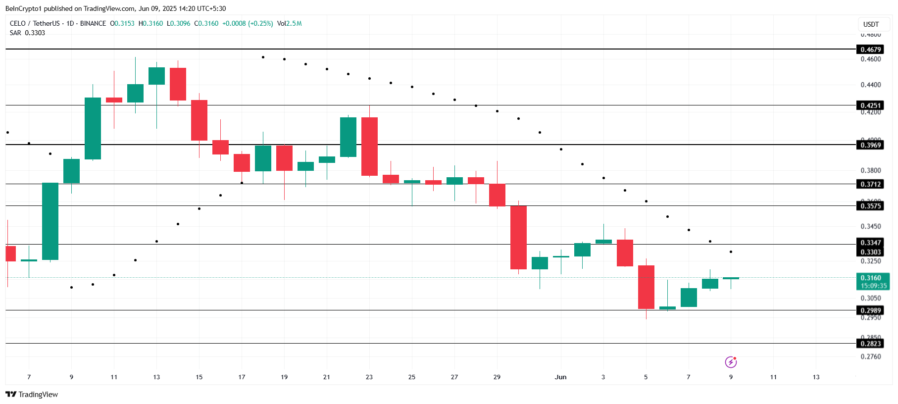 CELO Price Analysis.