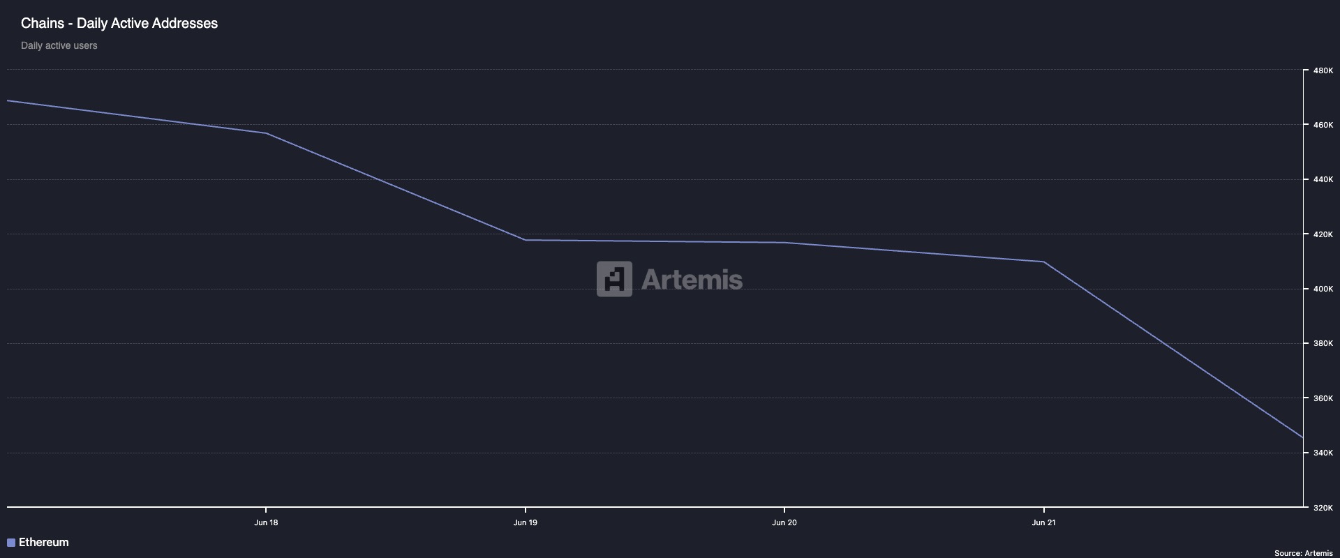 Ethereum Daily Active Addresses.