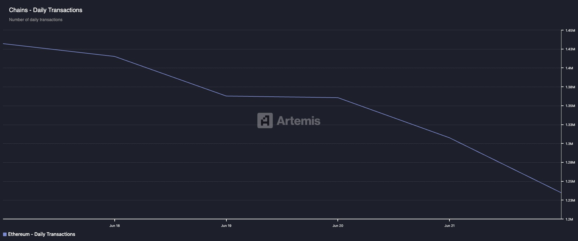 Ethereum Transactions Count.
