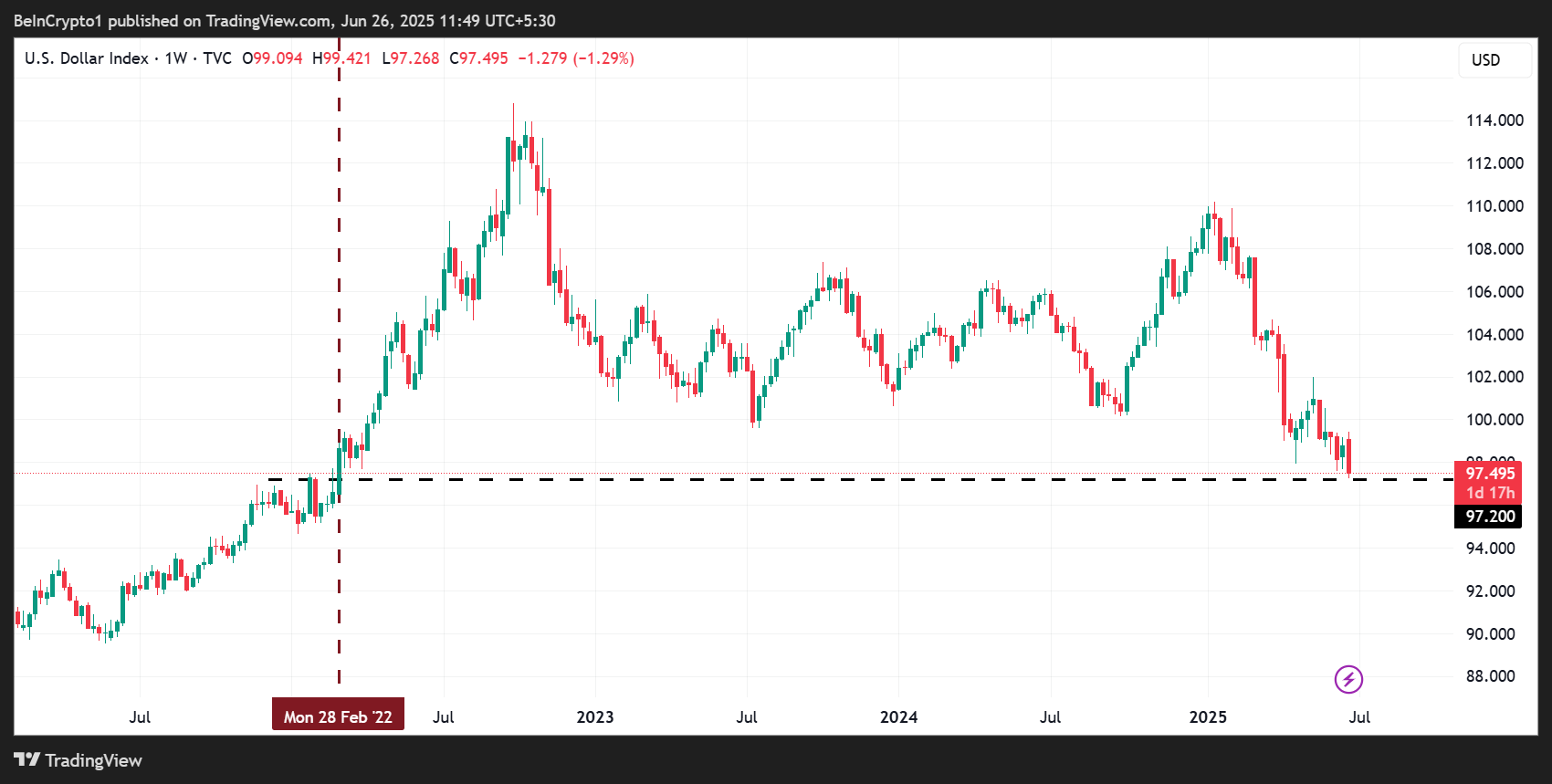 DXY falder til 97,2