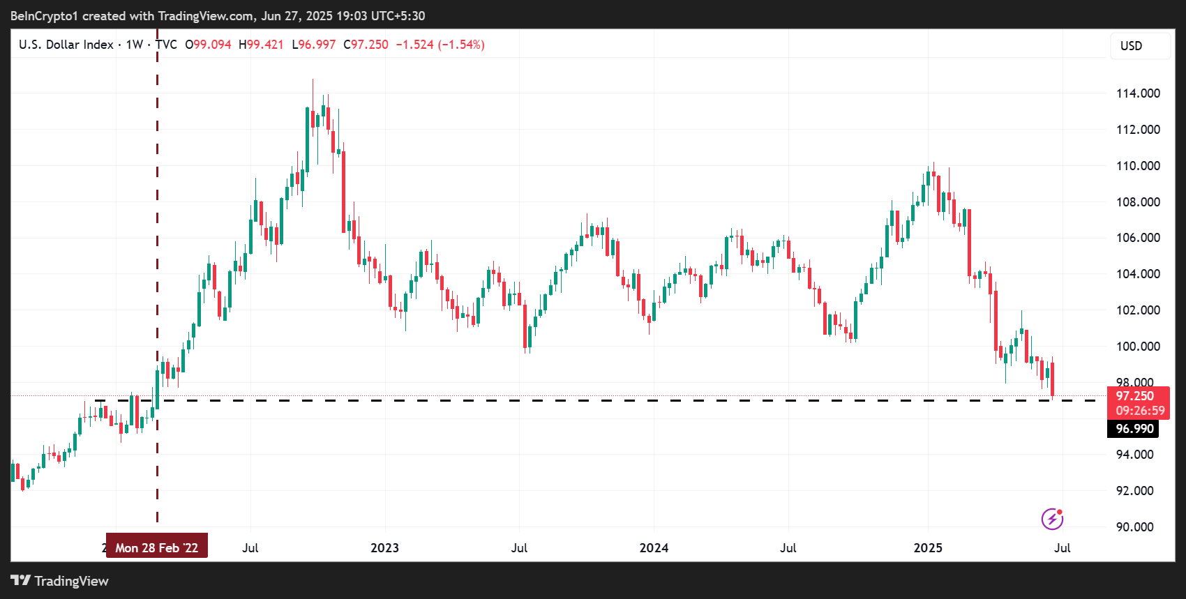 US Dollar Index (DXY) falder til 3-årigt lavpunkt