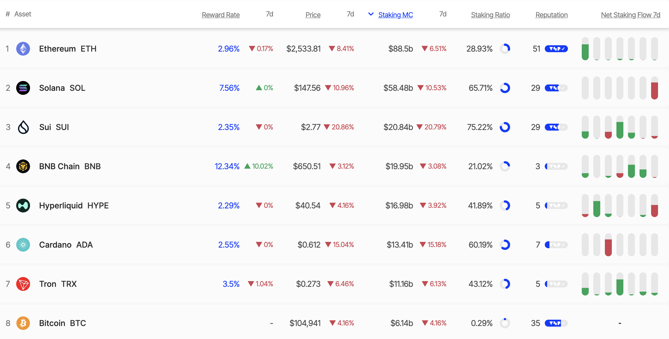 ETH staking forholdet. Kilde: Staking Rewards
