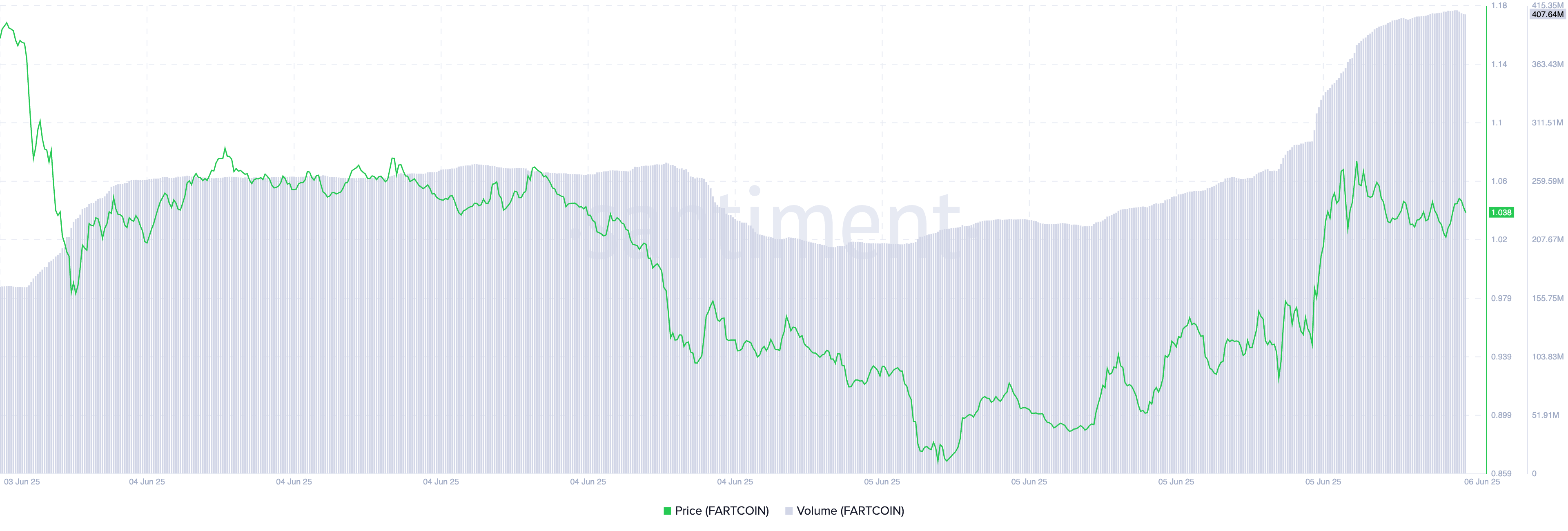FARTCOIN Kurs/Handelsvolumen