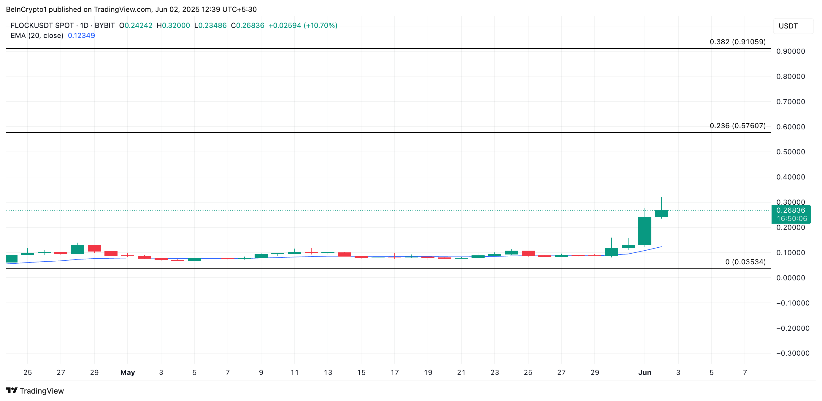 FLOCK Price Analysis