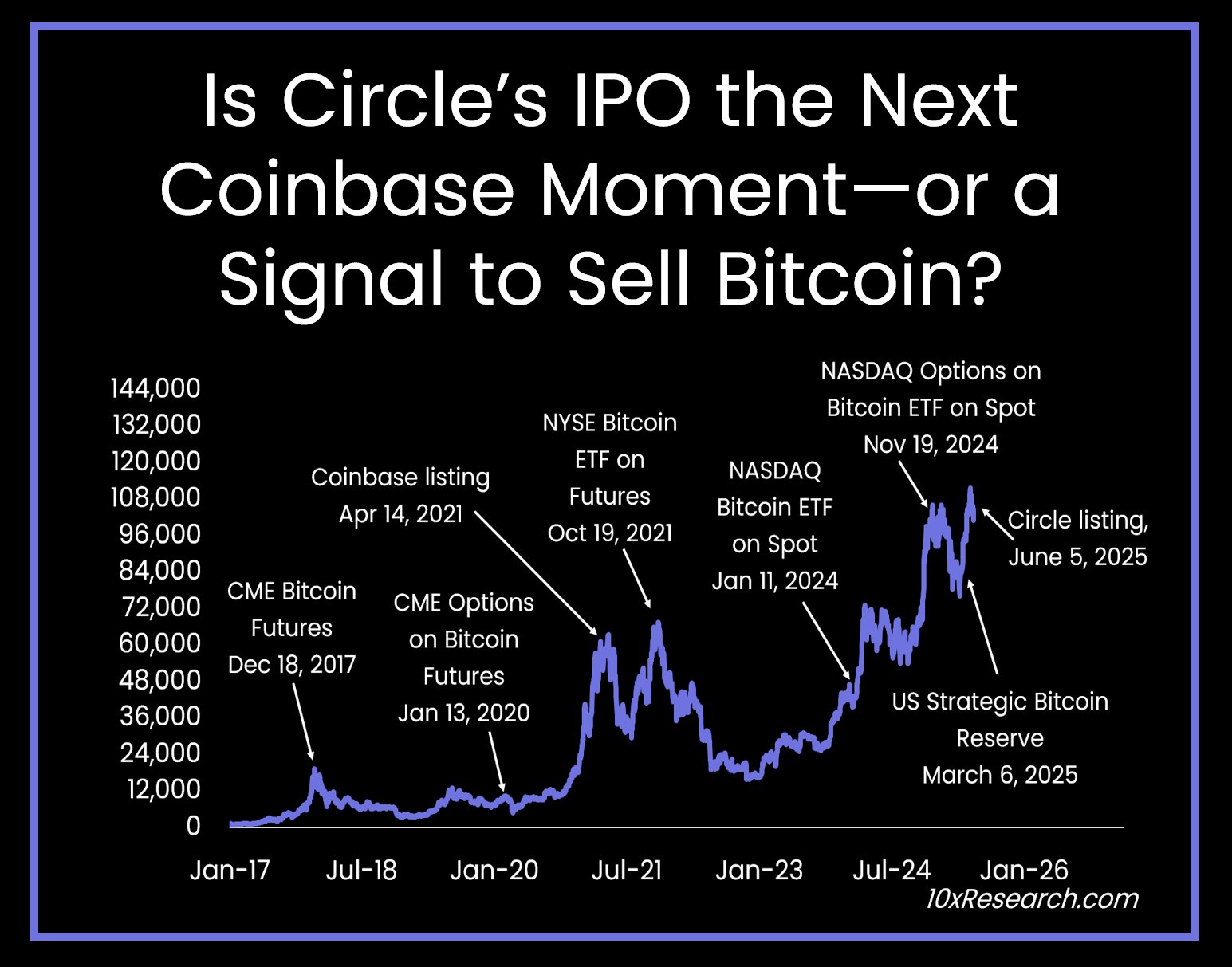 Bitcoin kurs og store markedsbegivenheder. Kilde: 10x Research