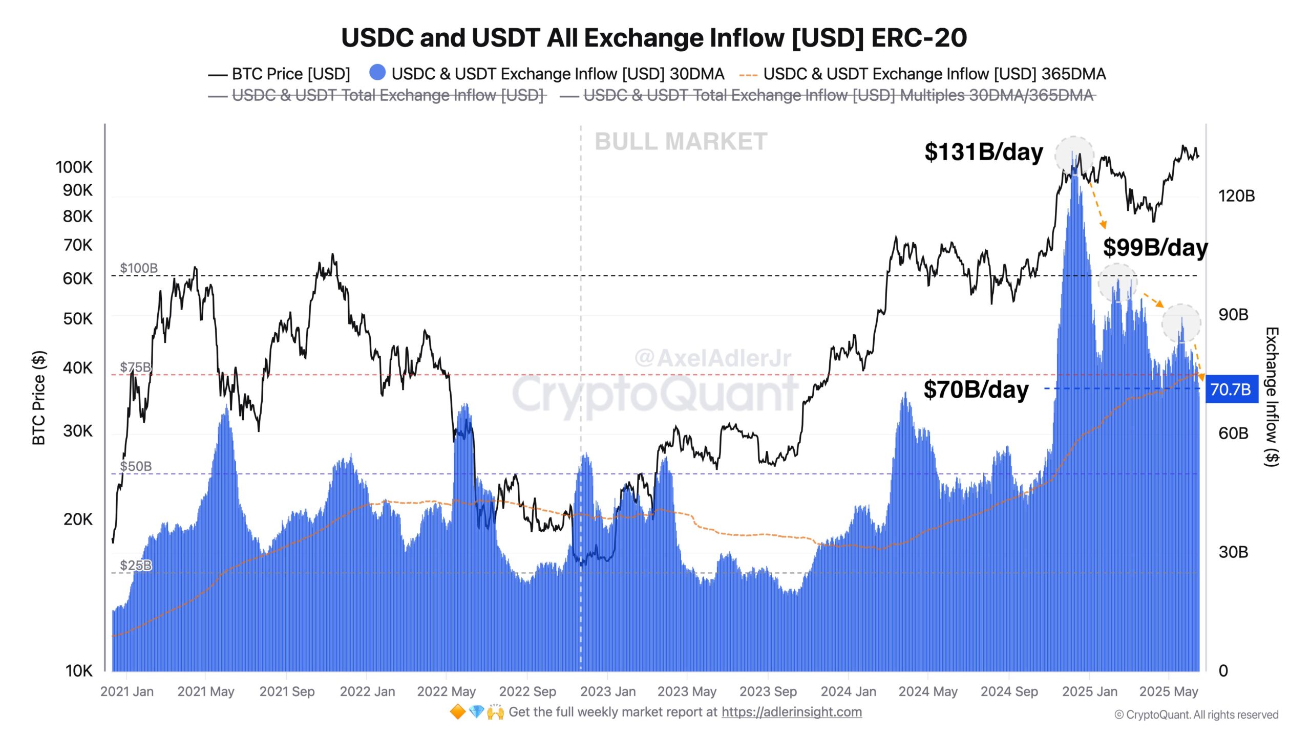 USDC og USDT Alle Børstilstrømninger. Kilde: Axel Adler Jr