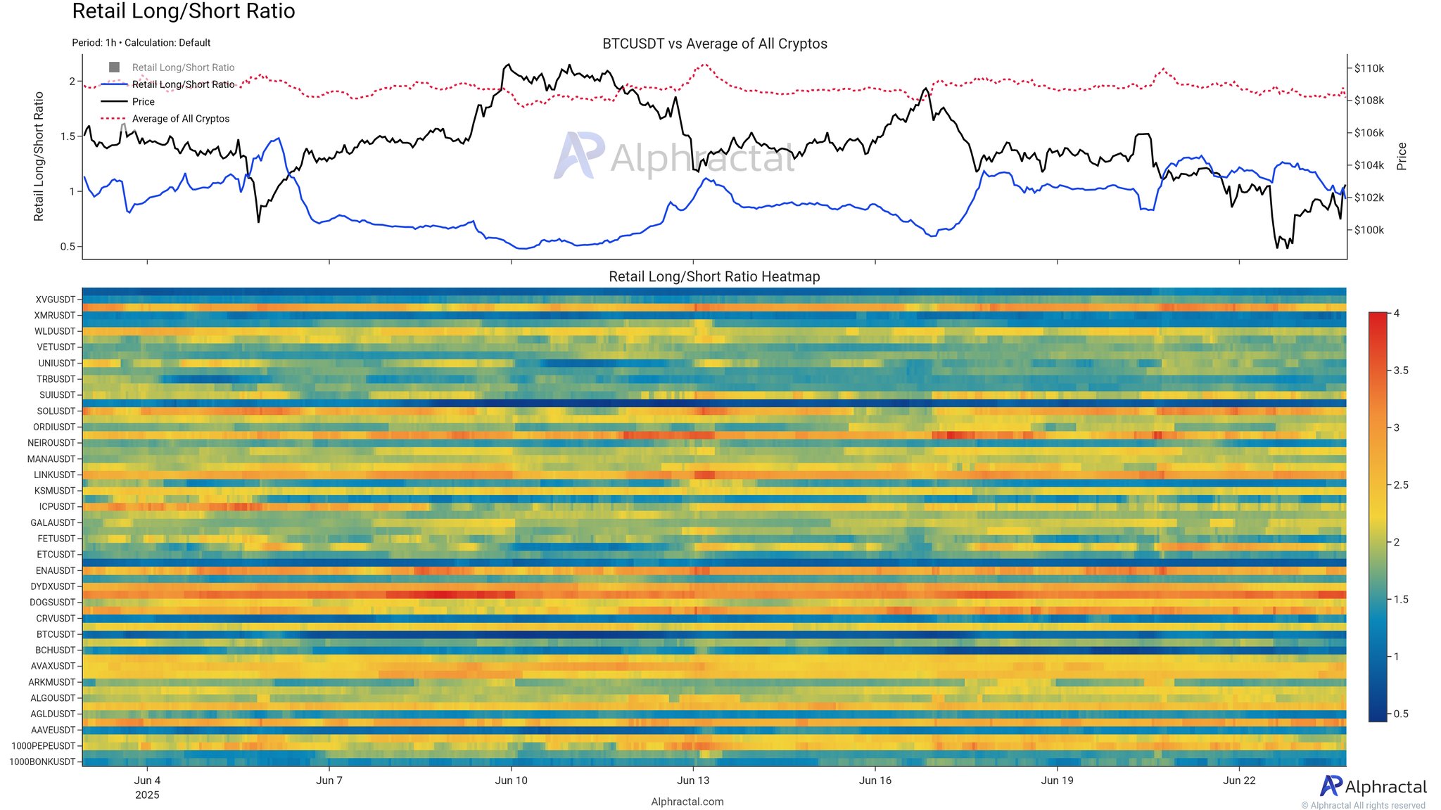 Retail Long/Short Ratio. Source: Alphractal.