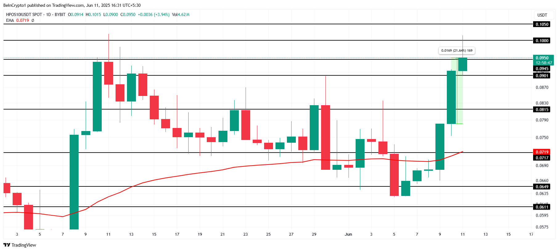 BITCOIN Kursanalyse.