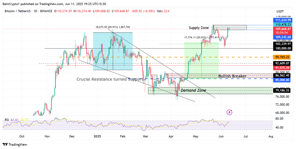 Bitcoin (BTC) Kursudvikling