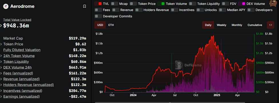 Aerodrome Finance TVL og token volumen