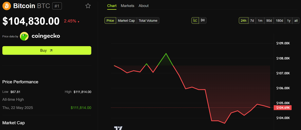 Bitcoin (BTC) Kursudvikling