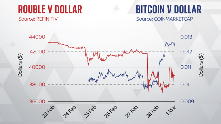 Dollar og Bitcoin diagram da Rusland-Ukraine krigen startede.