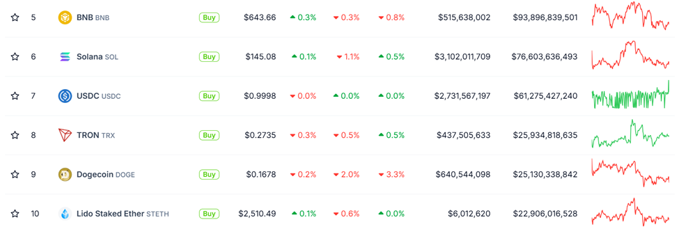 Trons TRX slår Dogecoin (DOGE) på markedsværdi