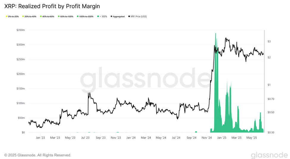 XRP realiseret profit efter profitmargin