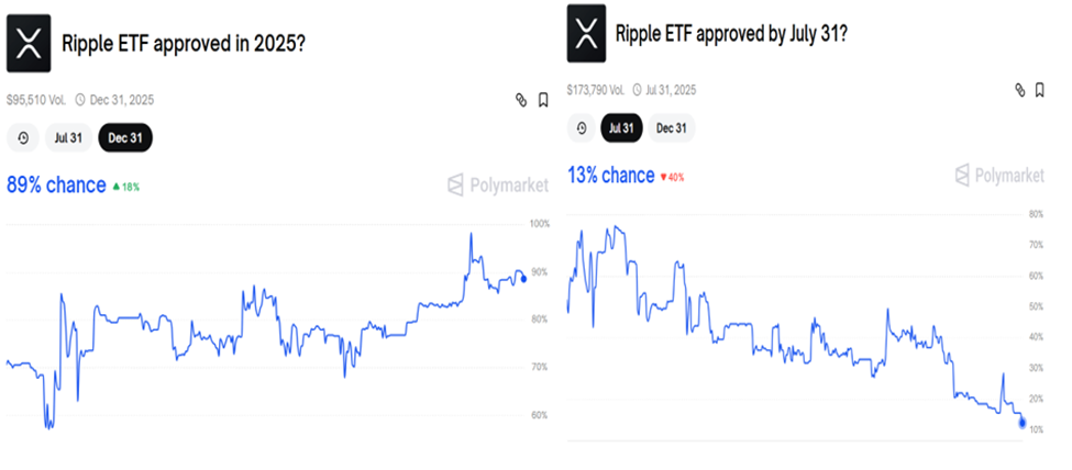 XRP ETF-godkendelsesodds