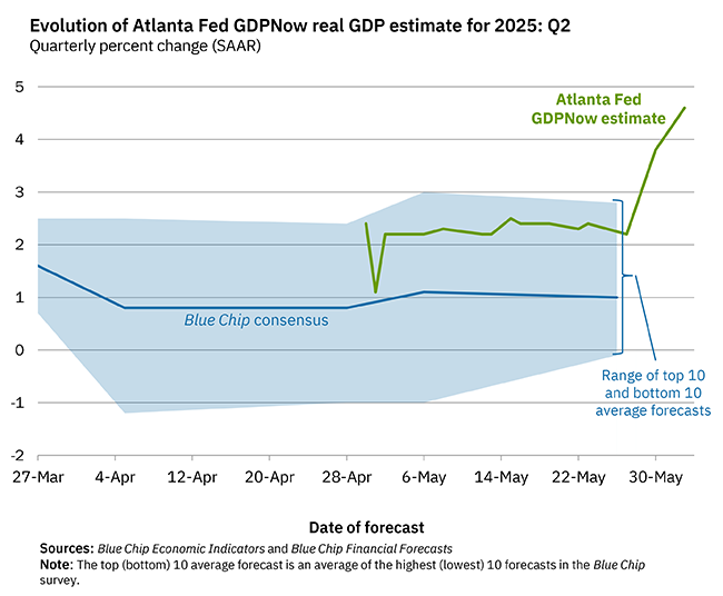 Atlanta Feds Q2 BNP-forudsigelser