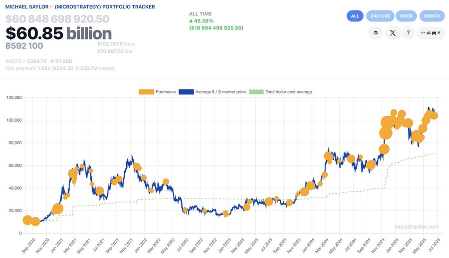 Strategys Bitcoin-købsmarkører.