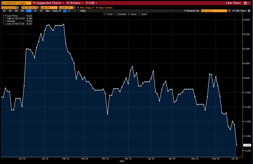 Bloomberg's US Economic Surprise index
