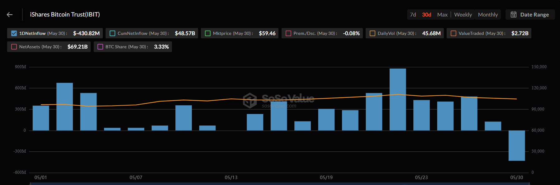 BlackRocks iShares Bitcoin Trust (IBIT) Flows in May.