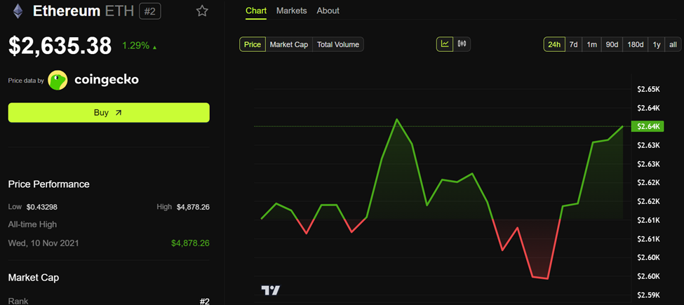 Ethereum (ETH) Kursudvikling