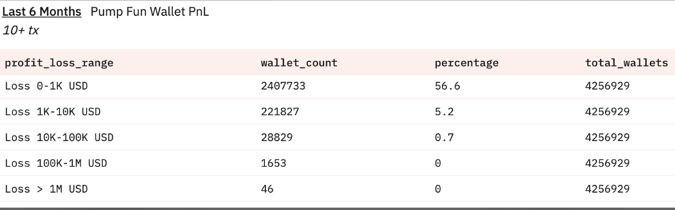 Pump.fun tab statistik for handlende over de sidste 6 måneder