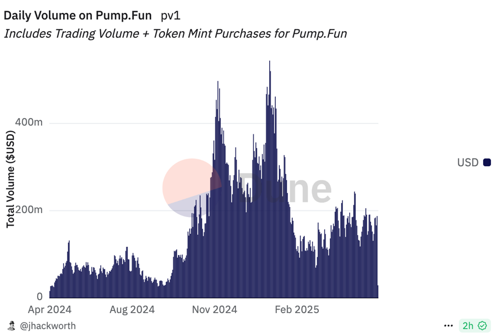 Pump.fun dagligt volumen