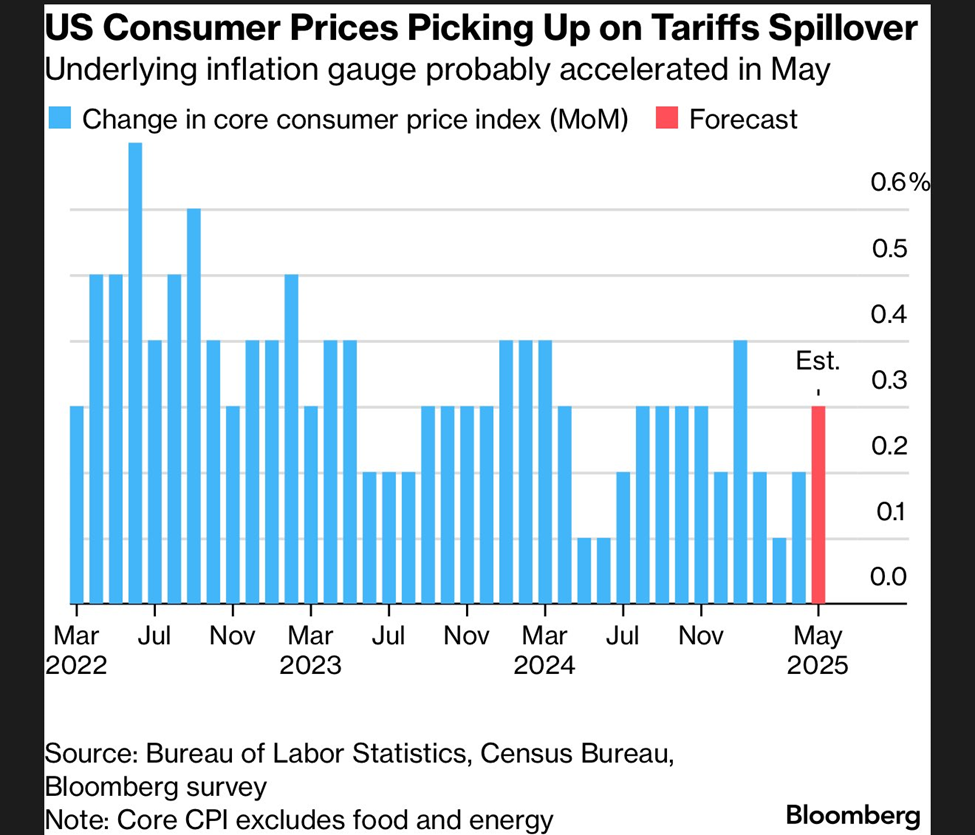 Projected Change in US CPI in May