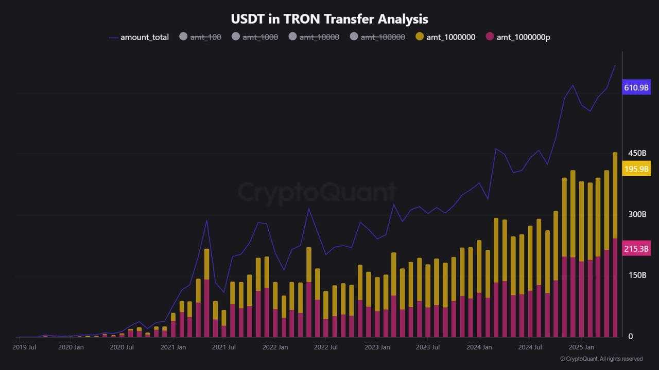USDT i TRON Transfer Analyse.
