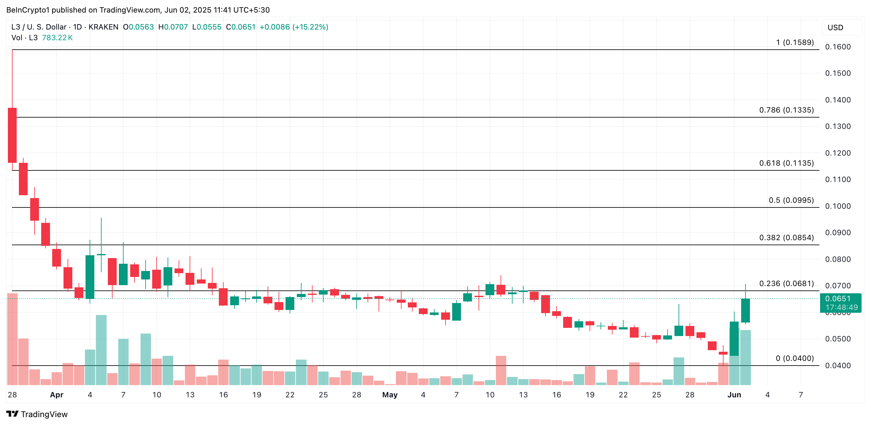 L3 Price Analysis.